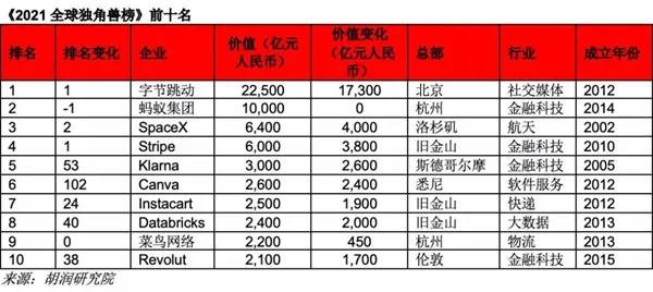 2021ȫ�򪚽ǫF���ֹ����ӵ�һ��Λρ�ڶ���SpaceX����